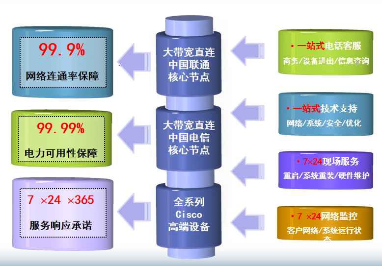 老城镇机房网络